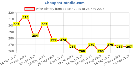 firstcry.com Doreme Single Jersey Knit SingletSlips with Flower Fruits Bunny Print Pack of 3 - Red & White doreme Price History Graph from 14 Mar 2025 to 26 Nov 2025