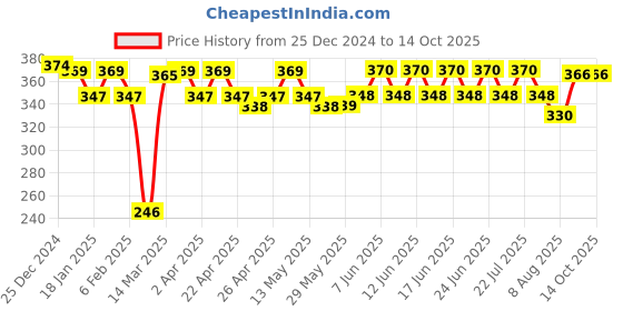 firstcry.com Doreme Single Jersey Knit Sleeveless Jumpsuits With Flower Print - Multicolour doreme Price History Graph from 25 Dec 2024 to 13 Oct 2025