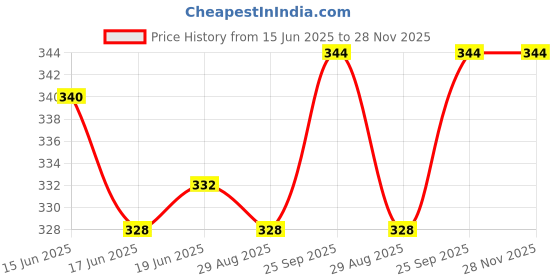 firstcry.com Doreme Single Jersey Knit Sleeveless Night Suit With Unicorn Print - Pink & White doreme Price History Graph from 15 Jun 2025 to 28 Nov 2025