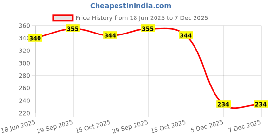 firstcry.com Doreme Single Jersey Knit Sleeveless Nightsuit with Apple & Dragon Fly Print - White & Pink doreme Price History Graph from 18 Jun 2025 to 7 Dec 2025