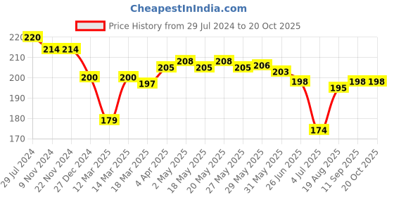 firstcry.com Doreme Single Jersey Knit Sleeveless T-shirt Text Print - Heather Grey doreme Price History Graph from 29 Jul 2024 to 20 Oct 2025