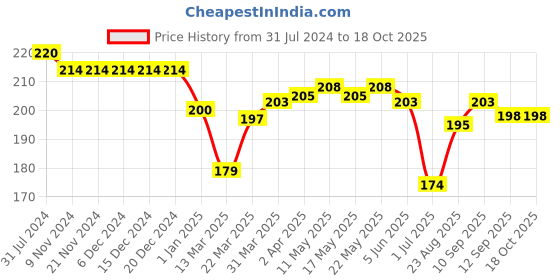 firstcry.com Doreme Single Jersey Knit Sleeveless T-shirt Text Print - Heather Grey doreme Price History Graph from 31 Jul 2024 to 17 Oct 2025