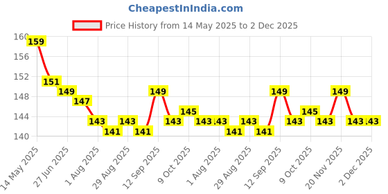 firstcry.com Doreme Single Jersey Knit Sleeveless Tank T-Shirt with Iconic Day Text Print - Mint doreme Price History Graph from 14 May 2025 to 1 Dec 2025