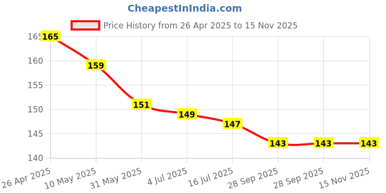 firstcry.com Doreme Single Jersey Knit Sleeveless Tank T-Shirt with Iconic Day Text Print - Mint doreme Price History Graph from 26 Apr 2025 to 15 Nov 2025