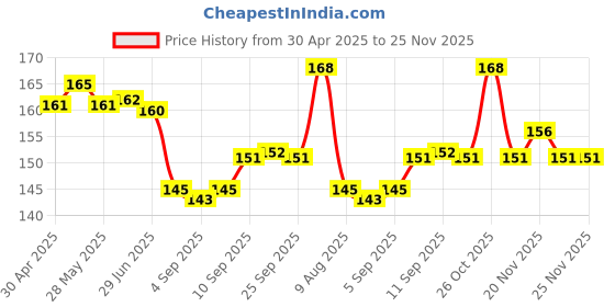 firstcry.com Doreme Single Jersey Knit Sleeveless Tank T-Shirt with Make Your Own Magic Text Print - Grey doreme Price History Graph from 30 Apr 2025 to 24 Nov 2025