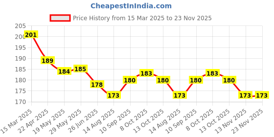 firstcry.com Doreme Single Jersey Knit Sleeveless Top With Text Print - Lemon Yellow doreme Price History Graph from 15 Mar 2025 to 22 Nov 2025