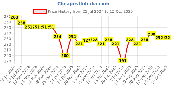 firstcry.com Doreme Single Jersey Knit Three Fourth Leggings With Text Print - Paris Green doreme Price History Graph from 25 Jul 2024 to 12 Oct 2025