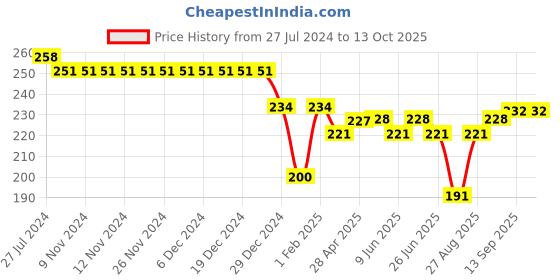 firstcry.com Doreme Single Jersey Knit Three Fourth Leggings With Text Print - Paris Green doreme Price History Graph from 27 Jul 2024 to 12 Oct 2025
