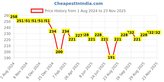 firstcry.com Doreme Single Jersey Knit Three Fourth Leggings With Text Print - Paris Green doreme Price History Graph from 1 Aug 2024 to 22 Nov 2025