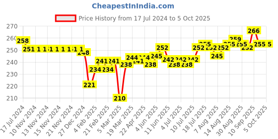 firstcry.com Doreme Single Jersey Knit Three Fourth Length Pant Text Print -Lilac doreme Price History Graph from 17 Jul 2024 to 4 Oct 2025