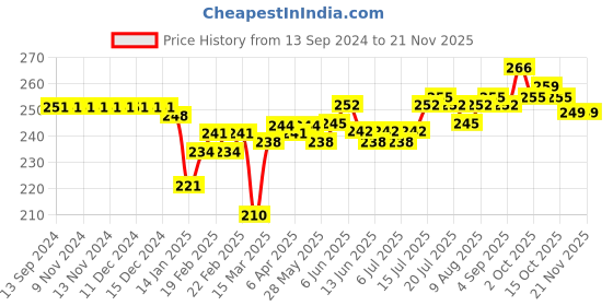 firstcry.com Doreme Single Jersey Knit Three Fourth Length Pant Text Print -Lilac doreme Price History Graph from 13 Sep 2024 to 19 Nov 2025