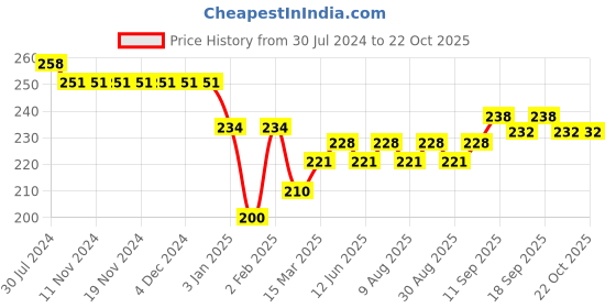 firstcry.com Doreme Single Jersey Knit Three Fourth Length Pant Text Print - Neon Pink doreme Price History Graph from 30 Jul 2024 to 22 Oct 2025