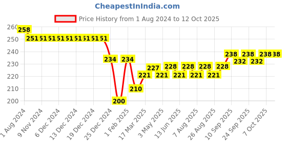firstcry.com Doreme Single Jersey Knit Three Fourth Length Pant Text Print - Neon Pink doreme Price History Graph from 1 Aug 2024 to 12 Oct 2025
