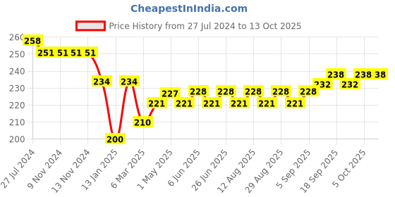 firstcry.com Doreme Single Jersey Knit Three Fourth Length Pant Text Print - Neon Pink doreme Price History Graph from 27 Jul 2024 to 12 Oct 2025