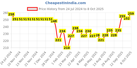 firstcry.com Doreme Single Jersey Knit Three Fourth Length Pant Text Print - Oxford Blue doreme Price History Graph from 24 Jul 2024 to 8 Oct 2025
