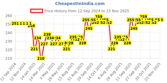 firstcry.com Doreme Single Jersey Knit Three Fourth Length Pant Text Print - Oxford Blue doreme Price History Graph from 12 Sep 2024 to 22 Nov 2025