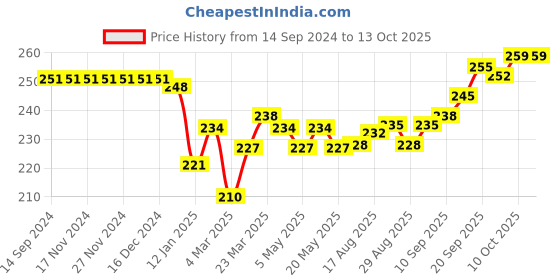 firstcry.com Doreme Single Jersey Knit Three Fourth Length Pant Text Print - Oxford Blue doreme Price History Graph from 14 Sep 2024 to 12 Oct 2025