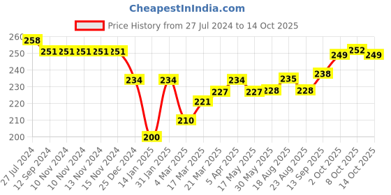 firstcry.com Doreme Single Jersey Knit Three Fourth Length Pant Text Print - Pink doreme Price History Graph from 27 Jul 2024 to 14 Oct 2025