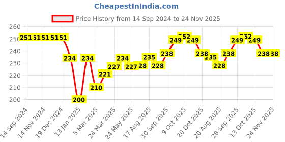 firstcry.com Doreme Single Jersey Knit Three Fourth Length Pant Text Print - Pink doreme Price History Graph from 14 Sep 2024 to 24 Nov 2025