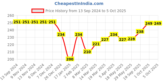 firstcry.com Doreme Single Jersey Knit Three Fourth Length Pant Text Print - Pink doreme Price History Graph from 13 Sep 2024 to 4 Oct 2025