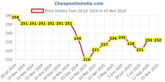firstcry.com Doreme Single Jersey Knit Three Fourth Length  Pants Floral Print- Lilac doreme Price History Graph from 28 Jul 2024 to 24 Nov 2025