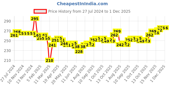firstcry.com Doreme Single Jersey Knit Three Fourth Length  Pants Heart Print- Oxford Blue doreme Price History Graph from 27 Jul 2024 to 1 Dec 2025