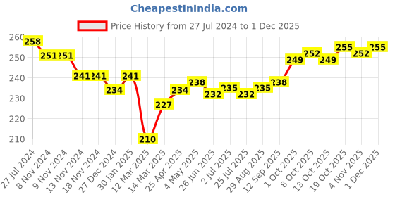 firstcry.com Doreme Single Jersey Knit Three Fourth Length Pants Text Print- Green doreme Price History Graph from 27 Jul 2024 to 1 Dec 2025
