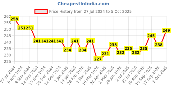 firstcry.com Doreme Single Jersey Knit Three Fourth Length  Pants Text Print- Green doreme Price History Graph from 27 Jul 2024 to 5 Oct 2025
