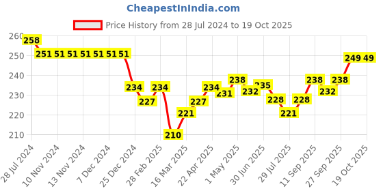 firstcry.com Doreme Single Jersey Knit Three Fourth Length  Pants Text Print- Punch Pink doreme Price History Graph from 28 Jul 2024 to 17 Oct 2025
