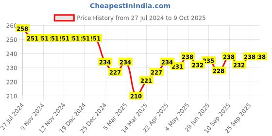 firstcry.com Doreme Single Jersey Knit Three Fourth Length  Pants Text Print- Punch Pink doreme Price History Graph from 27 Jul 2024 to 9 Oct 2025