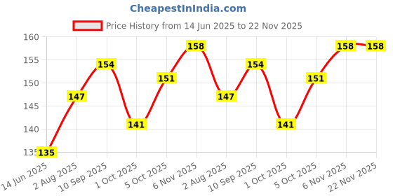 firstcry.com Doreme Single Jersey Knit Three Fourth LengthLeggings Solid Colour -White doreme Price History Graph from 14 Jun 2025 to 22 Nov 2025
