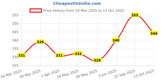firstcry.com Doreme Single Jersey KnitSleeveless Nightsuit with Apple & Dragon Fly Print - White & Pink doreme Price History Graph from 20 Mar 2025 to 13 Oct 2025