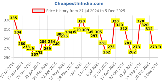 firstcry.com Doreme Single Jersey Knitted Full Length Lounge Pant Solid Colour - Navy Blue doreme Price History Graph from 27 Jul 2024 to 5 Dec 2025