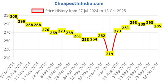 firstcry.com Doreme Single Jersey Knitted Full Length Lounge Pant With Butterfly Print - Pink doreme Price History Graph from 27 Jul 2024 to 18 Oct 2025