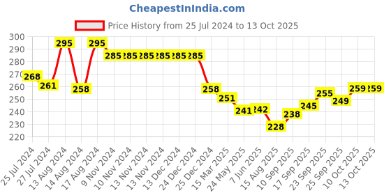 firstcry.com Doreme Single Jersey Knitted Full Length Lounge Pant With Text Print - Green doreme Price History Graph from 25 Jul 2024 to 11 Oct 2025