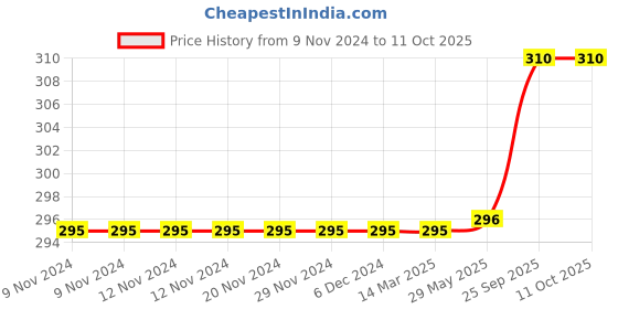 firstcry.com Doreme Single Jersey Knitted Full Length Lounge Pant With Text Print - Navy Blue doreme Price History Graph from 9 Nov 2024 to 9 Oct 2025