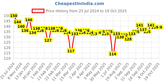 firstcry.com Doreme Single Jersey Knitted Three Fourth Leggings Solid Colour - Crimson Red doreme Price History Graph from 25 Jul 2024 to 18 Oct 2025