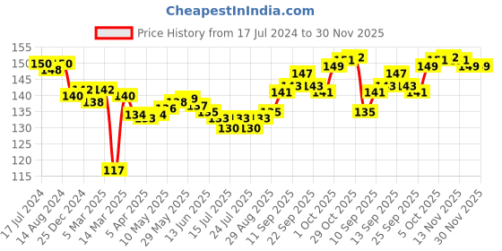 firstcry.com Doreme Single Jersey Knitted Three Fourth Leggings Solid Colour - Oxford Blue doreme Price History Graph from 17 Jul 2024 to 30 Nov 2025