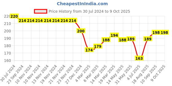 firstcry.com Doreme Single Jersey Shorts With Text Print - Paris Green doreme Price History Graph from 30 Jul 2024 to 9 Oct 2025