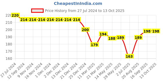 firstcry.com Doreme Single Jersey Shorts With Text Print - Paris Green doreme Price History Graph from 27 Jul 2024 to 13 Oct 2025
