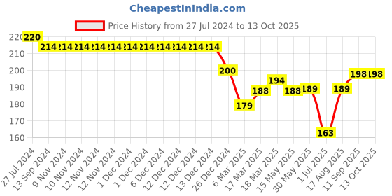 firstcry.com Doreme Single Jersey Shorts With Text Print - Paris Green doreme Price History Graph from 27 Jul 2024 to 13 Oct 2025
