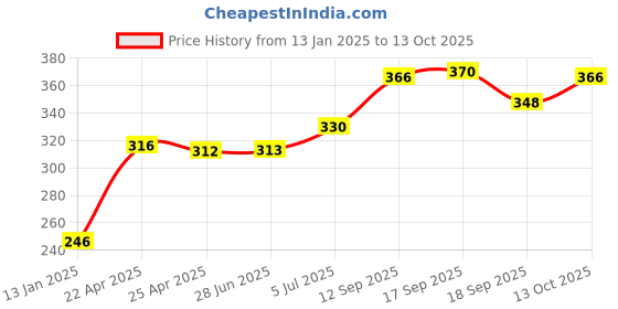 firstcry.com Doreme Single Jersey Sleeveless Jumpsuits With Butterfly Print- White & Pink doreme Price History Graph from 13 Jan 2025 to 13 Oct 2025