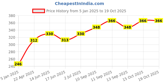 firstcry.com Doreme Single Jersey Sleeveless Jumpsuits With Butterfly Print- White & Pink doreme Price History Graph from 5 Jan 2025 to 15 Oct 2025