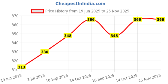 firstcry.com Doreme Single Jersey Sleeveless Jumpsuits With Butterfly Print - White & Pink doreme Price History Graph from 19 Jun 2025 to 25 Nov 2025