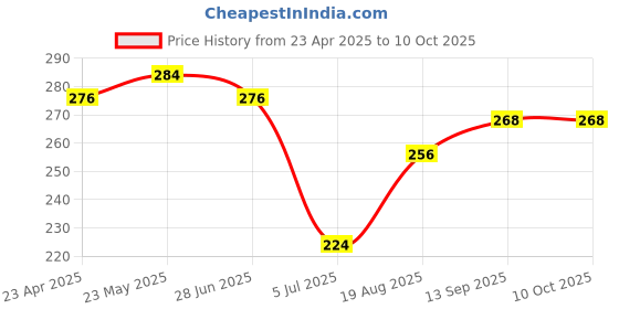 firstcry.com Doreme Single Jersey Sleeveless Top Text Print - Grey doreme Price History Graph from 23 Apr 2025 to 9 Oct 2025