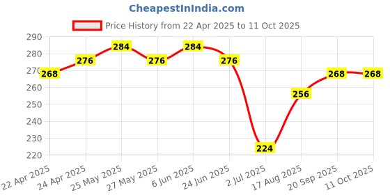 firstcry.com Doreme Single Jersey Sleeveless Top Text Print - Grey doreme Price History Graph from 22 Apr 2025 to 11 Oct 2025