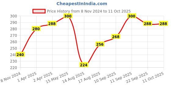 firstcry.com Doreme Single Jersey Sleeveless Top Text Print - Grey doreme Price History Graph from 8 Nov 2024 to 11 Oct 2025