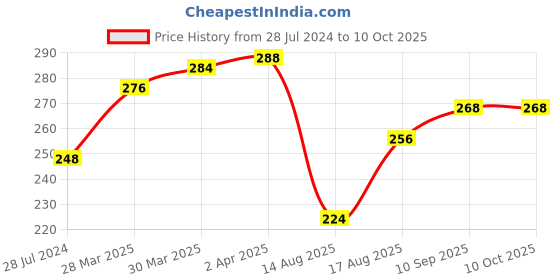 firstcry.com Doreme Single Jersey Sleeveless Top Text Print - Peach doreme Price History Graph from 28 Jul 2024 to 9 Oct 2025