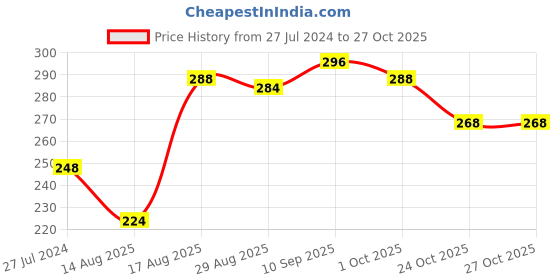 firstcry.com Doreme Single Jersey Sleeveless Top Text Print - White doreme Price History Graph from 27 Jul 2024 to 26 Oct 2025