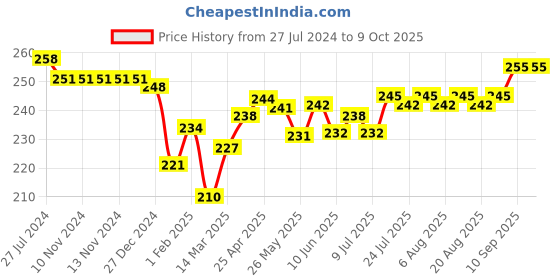firstcry.com Doreme Single Jersey Three Fourth Length Pant Text Print - Acadia Grey doreme Price History Graph from 27 Jul 2024 to 8 Oct 2025